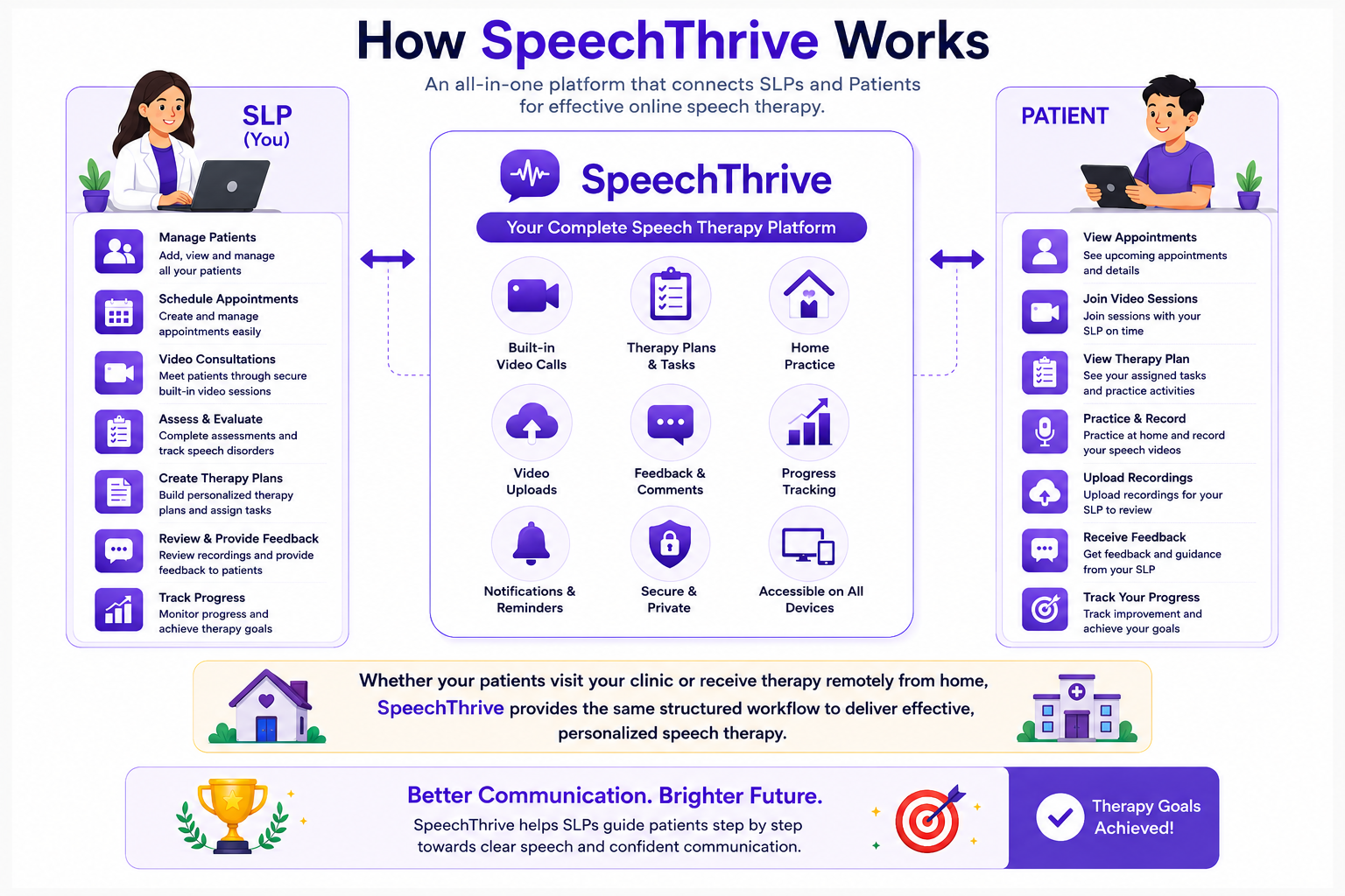 SpeechThrive platform overview